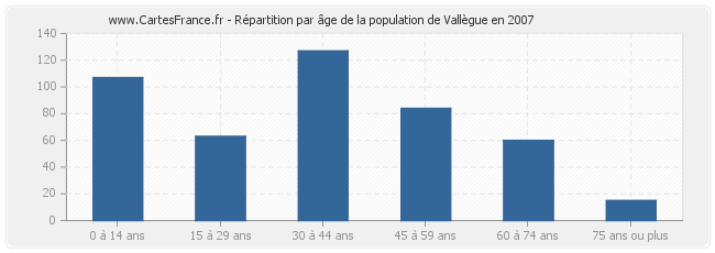 Répartition par âge de la population de Vallègue en 2007