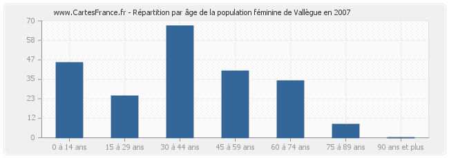 Répartition par âge de la population féminine de Vallègue en 2007