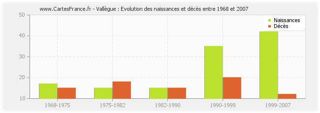 Vallègue : Evolution des naissances et décès entre 1968 et 2007