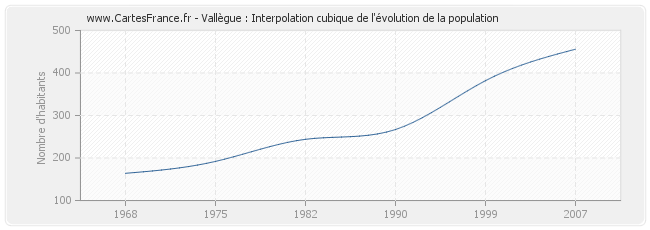 Vallègue : Interpolation cubique de l'évolution de la population