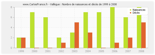 Vallègue : Nombre de naissances et décès de 1999 à 2008