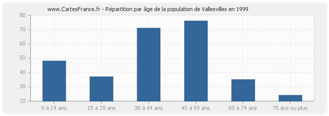 Répartition par âge de la population de Vallesvilles en 1999