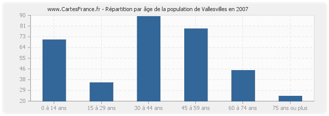Répartition par âge de la population de Vallesvilles en 2007