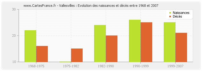 Vallesvilles : Evolution des naissances et décès entre 1968 et 2007