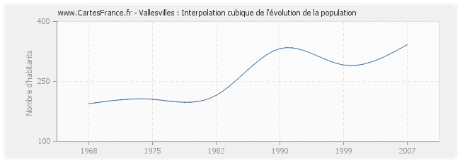 Vallesvilles : Interpolation cubique de l'évolution de la population