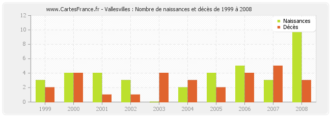 Vallesvilles : Nombre de naissances et décès de 1999 à 2008