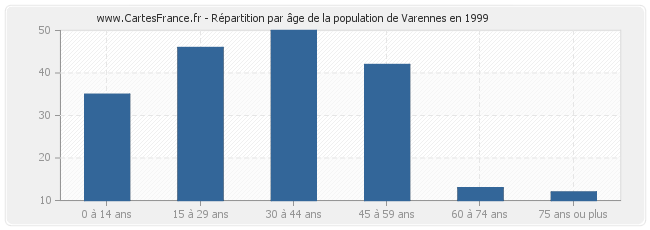 Répartition par âge de la population de Varennes en 1999