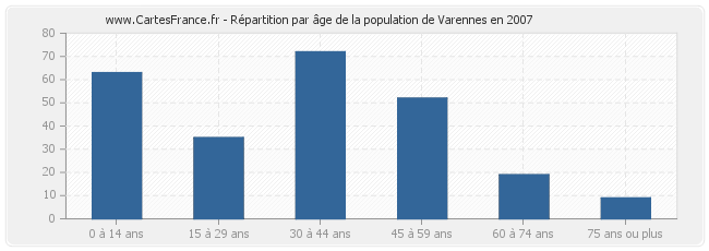 Répartition par âge de la population de Varennes en 2007