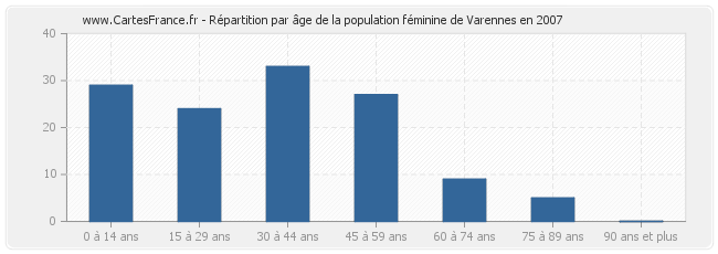 Répartition par âge de la population féminine de Varennes en 2007