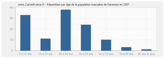 Répartition par âge de la population masculine de Varennes en 2007