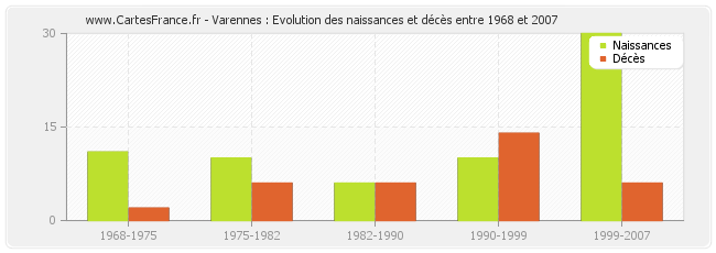 Varennes : Evolution des naissances et décès entre 1968 et 2007