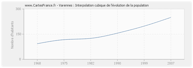 Varennes : Interpolation cubique de l'évolution de la population