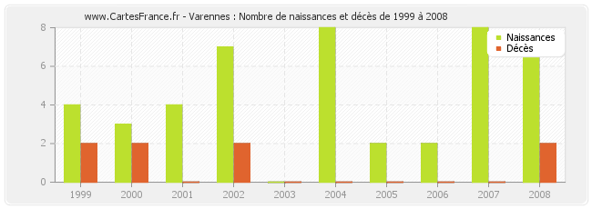 Varennes : Nombre de naissances et décès de 1999 à 2008