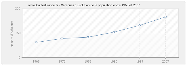 Population Varennes