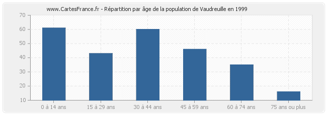 Répartition par âge de la population de Vaudreuille en 1999