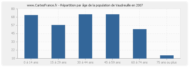 Répartition par âge de la population de Vaudreuille en 2007