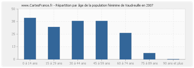 Répartition par âge de la population féminine de Vaudreuille en 2007