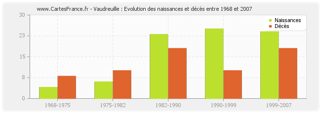 Vaudreuille : Evolution des naissances et décès entre 1968 et 2007