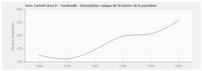 Vaudreuille : Interpolation cubique de l'évolution de la population