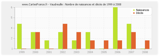 Vaudreuille : Nombre de naissances et décès de 1999 à 2008