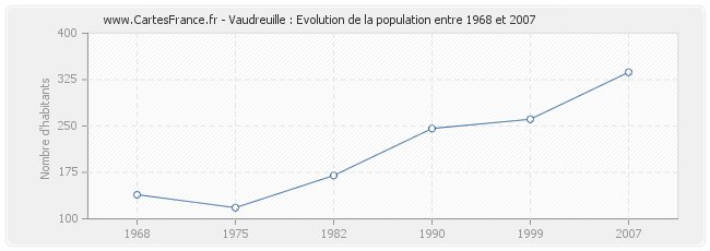 Population Vaudreuille