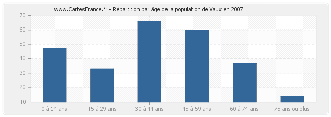 Répartition par âge de la population de Vaux en 2007