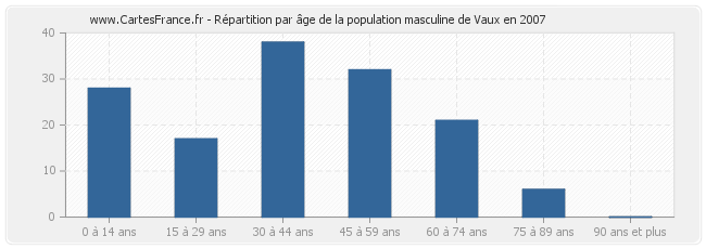 Répartition par âge de la population masculine de Vaux en 2007