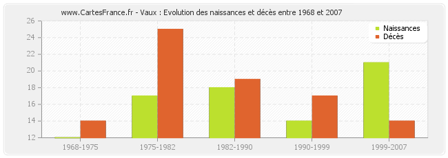 Vaux : Evolution des naissances et décès entre 1968 et 2007