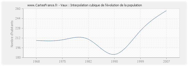 Vaux : Interpolation cubique de l'évolution de la population