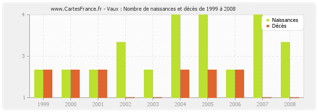 Vaux : Nombre de naissances et décès de 1999 à 2008