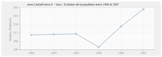 Population Vaux