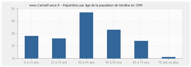 Répartition par âge de la population de Vendine en 1999