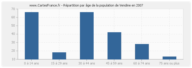 Répartition par âge de la population de Vendine en 2007