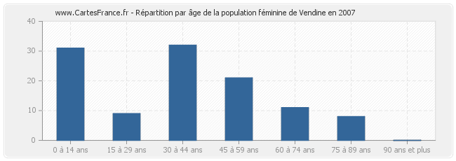 Répartition par âge de la population féminine de Vendine en 2007