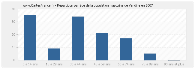 Répartition par âge de la population masculine de Vendine en 2007