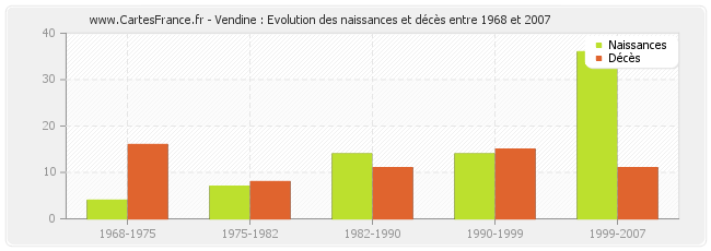 Vendine : Evolution des naissances et décès entre 1968 et 2007