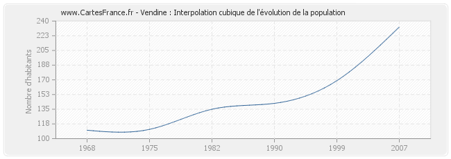 Vendine : Interpolation cubique de l'évolution de la population