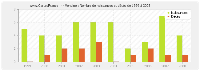 Vendine : Nombre de naissances et décès de 1999 à 2008