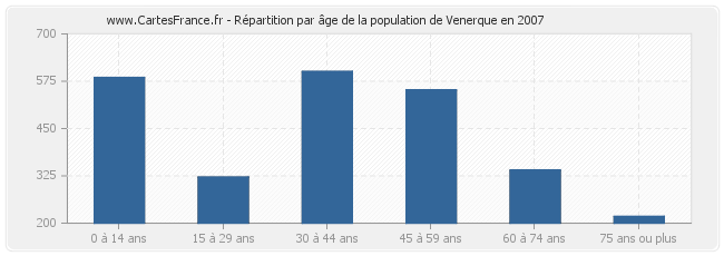 Répartition par âge de la population de Venerque en 2007