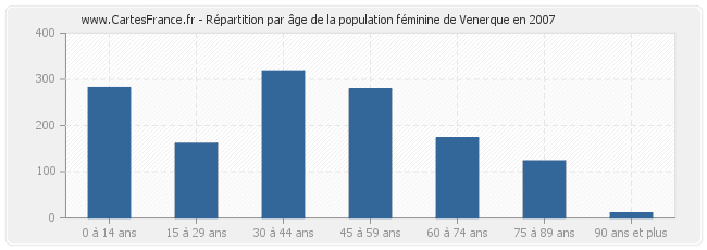 Répartition par âge de la population féminine de Venerque en 2007