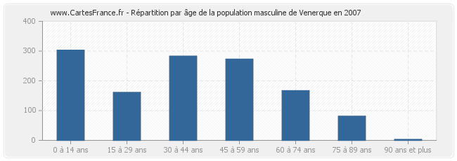 Répartition par âge de la population masculine de Venerque en 2007