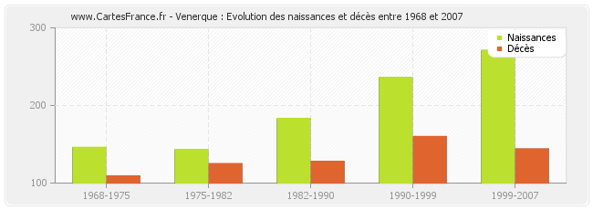 Venerque : Evolution des naissances et décès entre 1968 et 2007