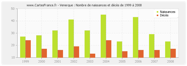 Venerque : Nombre de naissances et décès de 1999 à 2008