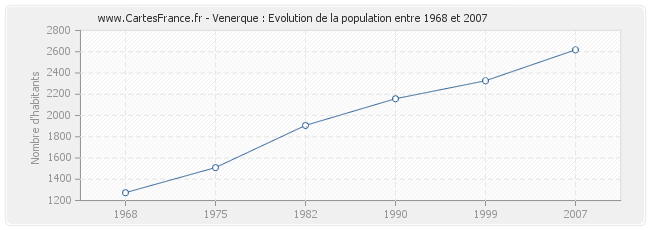 Population Venerque