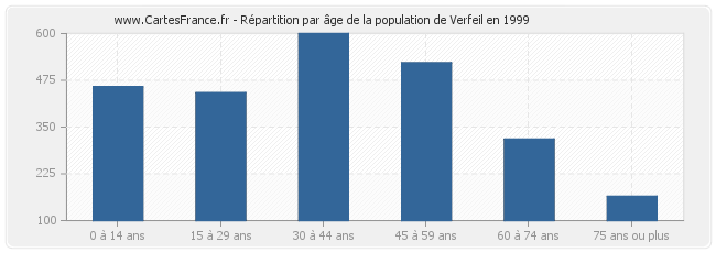 Répartition par âge de la population de Verfeil en 1999