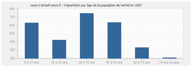 Répartition par âge de la population de Verfeil en 2007