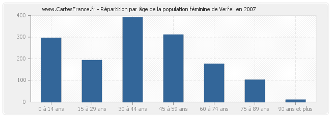 Répartition par âge de la population féminine de Verfeil en 2007