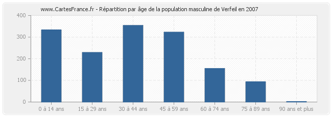 Répartition par âge de la population masculine de Verfeil en 2007