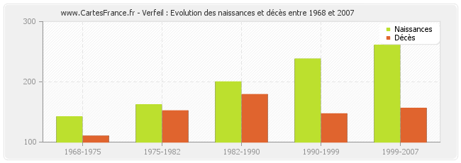 Verfeil : Evolution des naissances et décès entre 1968 et 2007