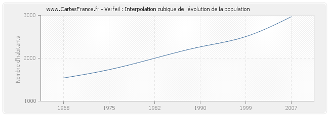Verfeil : Interpolation cubique de l'évolution de la population